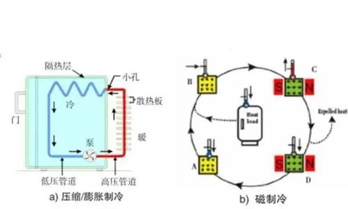 家电巨头公司都在关注的新技术,传统制冷将被磁制冷取代